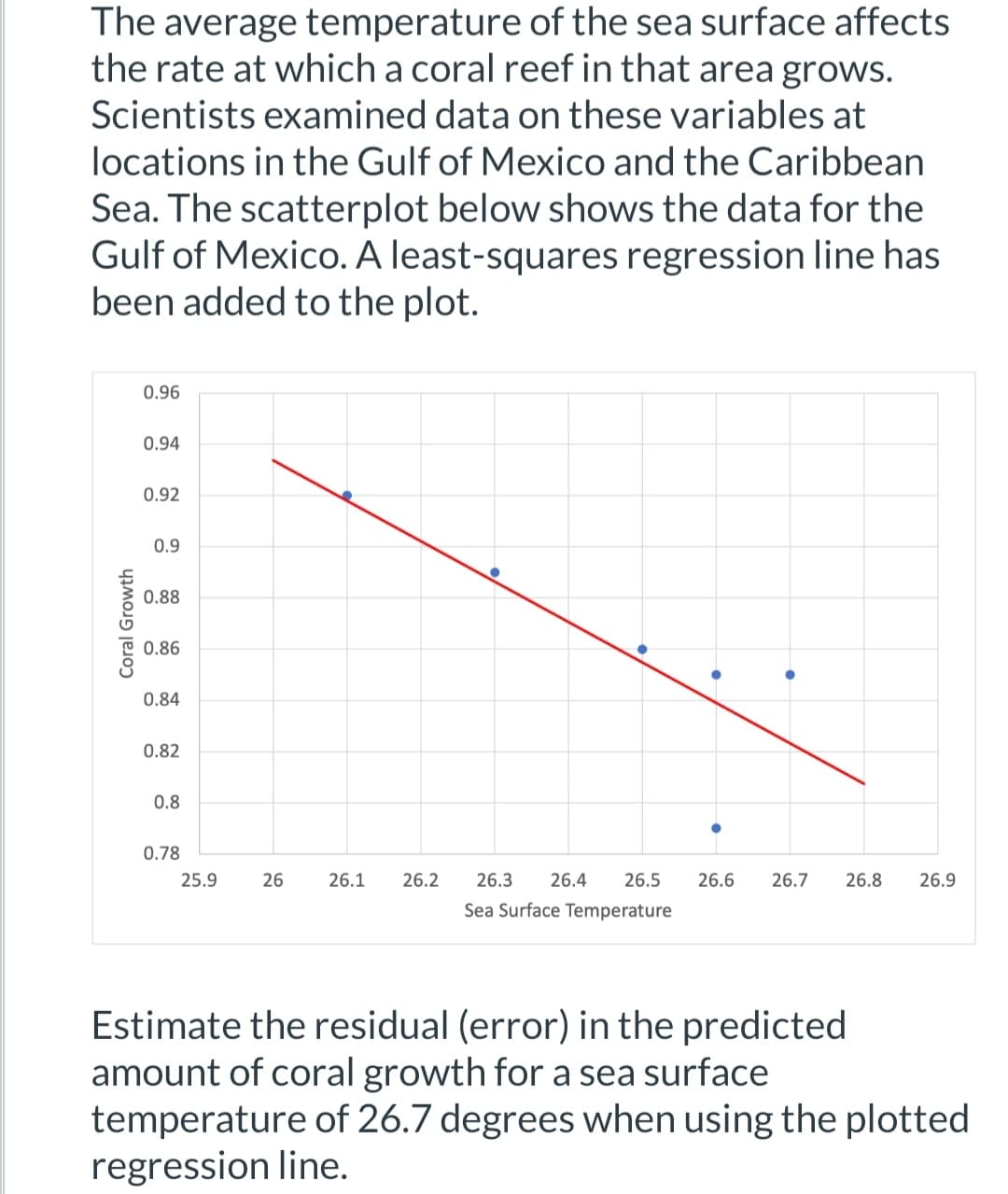 **Impact of Sea Surface Temperature on Coral Growth in the Gulf of Mexico**

The average temperature of the sea surface affects the rate at which a coral reef in that area grows. Scientists examined data on these variables at locations in the Gulf of Mexico and the Caribbean Sea. The scatterplot below shows the data for the Gulf of Mexico. A least-squares regression line has been added to the plot.

*Graph Description*:
- **Title**: The graph does not have a specified title, but it illustrates the relationship between Sea Surface Temperature and Coral Growth.
- **X-Axis**: The x-axis is labeled "Sea Surface Temperature," with values ranging from 25.9 to 26.9 degrees.
- **Y-Axis**: The y-axis is labeled "Coral Growth," with values ranging from 0.78 to 0.96.
- **Data Points**: The scatterplot contains six data points, each representing the observed coral growth at a certain sea surface temperature.
- **Regression Line**: A red least-squares regression line is included, showing a negative correlation between sea surface temperature and coral growth. As the temperature increases, the coral growth tends to decrease.

**Query**:
Estimate the residual (error) in the predicted amount of coral growth for a sea surface temperature of 26.7 degrees when using the plotted regression line.