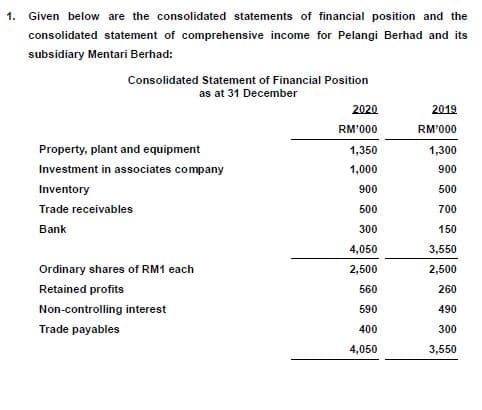 1. Given below are the consolidated statements of financial position and the
consolidated statement of comprehensive income for Pelangi Berhad and its
subsidiary Mentari Berhad:
Consolidated Statement of Financial Position
as at 31 December
2020
2019
RM'000
RM'000
Property, plant and equipment
1,350
1,300
Investment in associates company
1,000
900
Inventory
900
500
Trade receivables
500
700
Bank
300
150
4,050
3,550
Ordinary shares of RM1 each
2,500
2,500
Retained profits
560
260
Non-controlling interest
590
490
Trade payables
400
300
4,050
3,550
