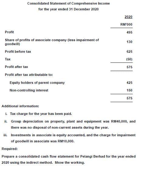 Consolidated Statement of Comprehensive Income
for the year ended 31 December 2020
2020
RM'000
Profit
495
Share of profits of associate company (less impairment of
goodwill)
130
Profit before tax
625
Тах
(50)
Profit after tax
575
Profit after tax attributable to:
Equity holders of parent company
425
Non-controlling interest
150
575
Additional information:
i. Tax charge for the year has been paid.
ii. Group depreciation on property, plant and equipment was RM40,000, and
there was no disposal of non-current assets during the year.
iii. Investments in associate is equity accounted, and the charge for impairment
of goodwill in associate was RM10,000.
Required:
Prepare a consolidated cash flow statement for Pelangi Berhad for the year ended
2020 using the indirect method. Show the working.
