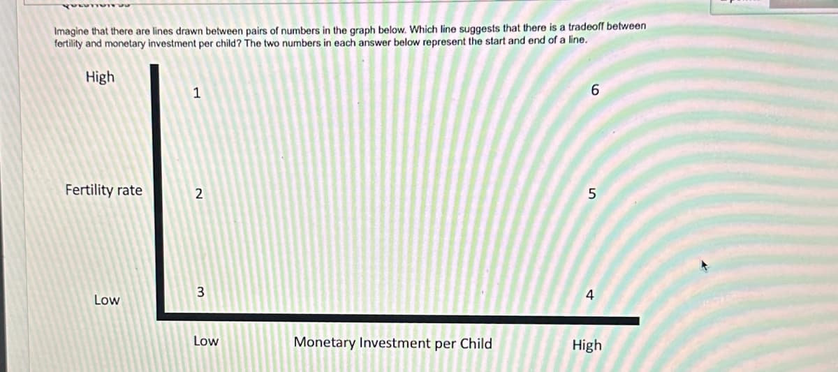 Imagine that there are lines drawn between pairs of numbers in the graph below. Which line suggests that there is a tradeoff between
fertility and monetary investment per child? The two numbers in each answer below represent the start and end of a line.
High
Fertility rate
Low
1
2
3
Low
Monetary Investment per Child
6
5
4
High