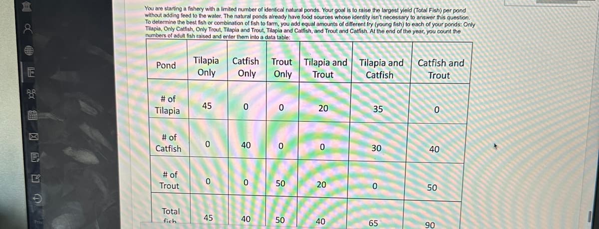 HXON
E
Priv
You are starting a fishery with a limited number of identical natural ponds. Your goal is to raise the largest yield (Total Fish) per pond
without adding feed to the water. The natural ponds already have food sources whose identity isn't necessary to answer this question.
To determine the best fish or combination of fish to farm, you add equal amounts of different fry (young fish) to each of your ponds: Only
Tilapia, Only Catfish, Only Trout, Tilapia and Trout, Tilapia and Catfish, and Trout and Catfish. At the end of the year, you count the
numbers of adult fish raised and enter them into a data table:
Pond
# of
Tilapia
# of
Catfish
# of
Trout
Total
fich
Tilapia
Only
45
0
0
15
45
Catfish
Only
0
40
0
40
Trout Tilapia and Tilapia and Catfish and
Only Trout
Catfish
Trout
0
0
50
50
20
0
20
40
35
30
0
65
0
40
50
90