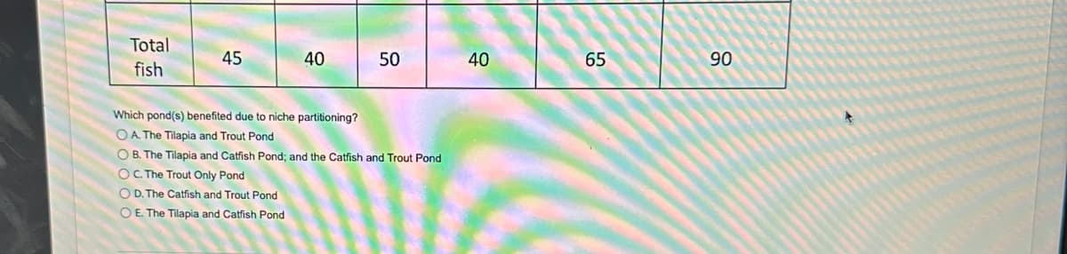 Total
fish
45
40
50
Which pond(s) benefited due to niche partitioning?
OA. The Tilapia and Trout Pond
OB. The Tilapia and Catfish Pond; and the Catfish and Trout Pond
OC. The Trout Only Pond
O D. The Catfish and Trout Pond
OE. The Tilapia and Catfish Pond
40
65
90