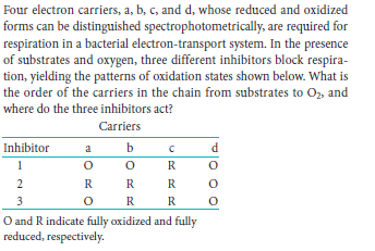 Four electron carriers, a, b, c, and d, whose reduced and oxidized
forms can be distinguished spectrophotometrically, are required for
respiration in a bacterial electron-transport system. In the presence
of substrates and oxygen, three different inhibitors block respira-
tion, yielding the patterns of oxidation states shown below. What is
the order of the carriers in the chain from substrates to O2, and
where do the three inhibitors act?
Carriers
Inhibitor
a
b
P
1
R
2
R
R
R
3
R
R
O and R indicate fully oxidized and fully
reduced, respectively.
