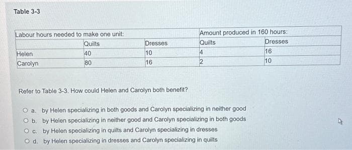 Table 3-3
Labour hours needed to make one unit:
Quilts
Helen
Carolyn
40
80
Dresses
10
16
Refer to Table 3-3. How could Helen and Carolyn both benefit?
Amount produced in 160 hours:
Quilts
Dresses
4
2
O a. by Helen specializing in both goods and Carolyn specializing in neither good
O b. by Helen specializing in neither good and Carolyn specializing in both goods
O c. by Helen specializing in quilts and Carolyn specializing in dresses
O d. by Helen specializing in dresses and Carolyn specializing in quilts
16
10