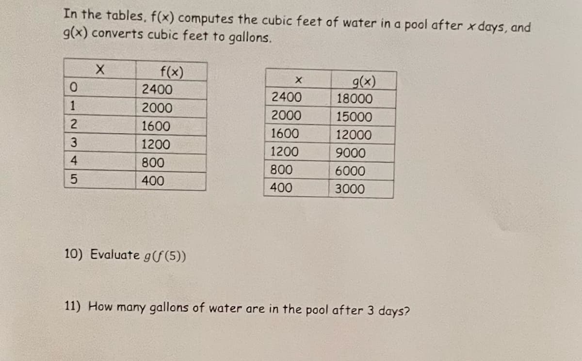 In the tables, f(x) computes the cubic feet of water in a pool after x days, and
g(x) converts cubic feet to gallons.
f(x)
0.
g(x)
2400
2400
18000
1
2000
2000
15000
1600
1600
12000
1200
1200
9000
800
800
6000
400
400
3000
10) Evaluate gF (5))
11) How many gallons of water are in the pool after 3 days?
234 5
