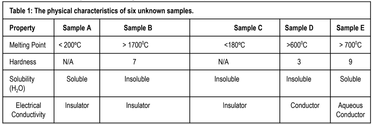 Table 1: The physical characteristics of six unknown samples.
Property
Sample A
Sample B
Melting Point
> 1700°C
Hardness
Solubility
(H₂O)
Electrical
Conductivity
< 200°C
N/A
Soluble
Insulator
7
Insoluble
Insulator
Sample C
<180°C
N/A
Insoluble
Insulator
Sample D
>600°C
3
Insoluble
Conductor
Sample E
> 700°C
9
Soluble
Aqueous
Conductor