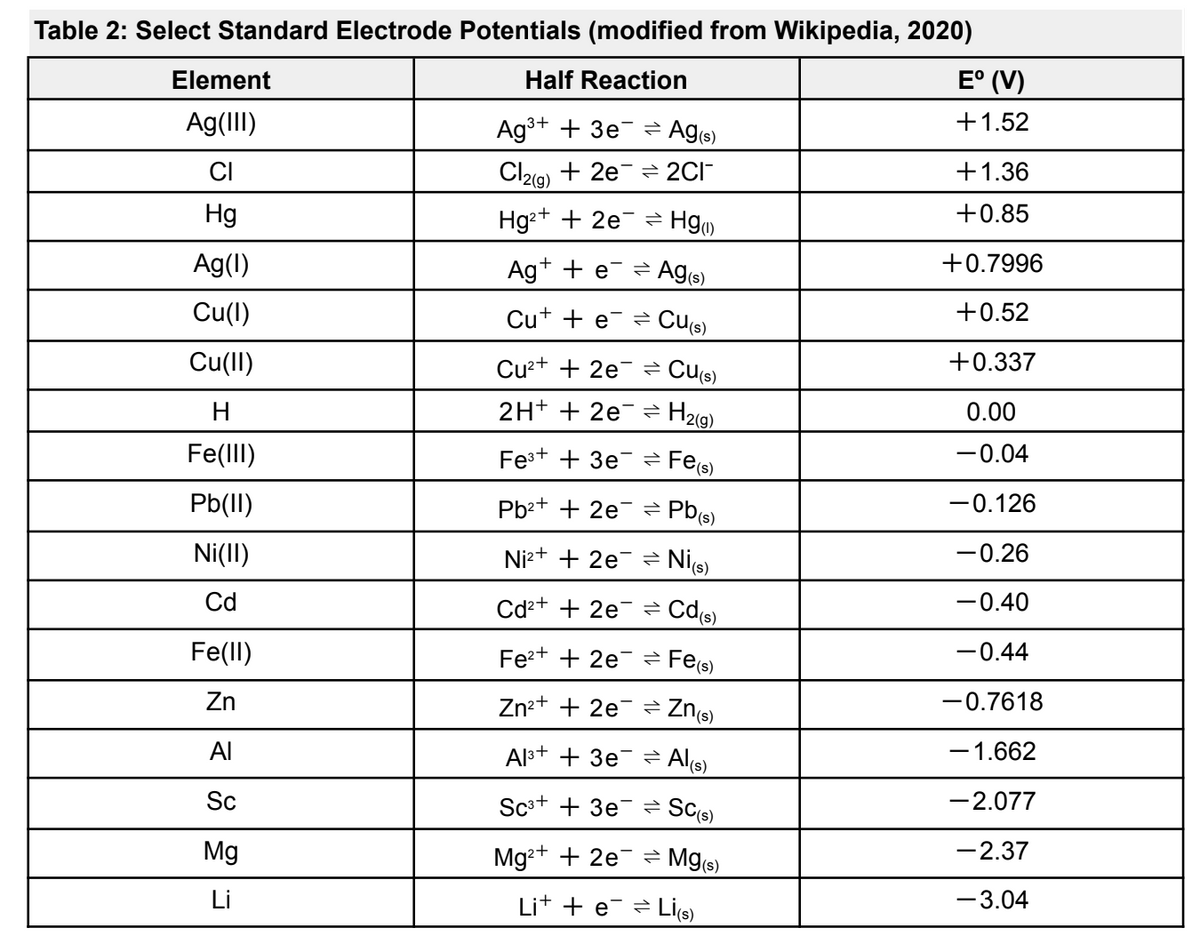 Table 2: Select Standard Electrode Potentials (modified from Wikipedia, 2020)
Element
Half Reaction
E° (V)
Ag(III)
Ag3+ + 3e¯ = Ag(e)
+1.52
CI
Cl2g) + 2e- 2CI-
+1.36
Hg
Hga+ + 2e
Hg
+0.85
Ag(1)
Ag+ + e- =
Age)
+0.7996
Cu(l)
Cut + e
2 Cus)
+0.52
Cull)
Cu2+ + 2e-
Cus)
+0.337
H
2H+ + 2e¬
H29)
0.00
Fe(lII)
Fes+ + 3e
Fes)
-0.04
Pb(II)
Pba+ + 2e Pb(s)
-0.126
Ni(II)
Niz+ + 2e
= Nis)
-0.26
Cd
Cda+ + 2e- = Cds)
-0.40
Fe(ll)
Fe?+ + 2e- = Fes)
-0.44
Zn
Zna+ + 2e
Zne)
-0.7618
Al
Als+ + 3e
= Als)
- 1.662
Sc
Sc+ + 3e
-2.077
Mg
Mg + + 2e = Mgs)
-2.37
Li
Lit + e
-3.04
