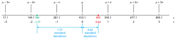 A- 20
A+2a
149.1180
-2 -1.77
17.1
281.1
413.1
495
545.1
677.1
809.1
-3
-1
0.62
1.77
standard
deviations
0.62
standard
deviations
