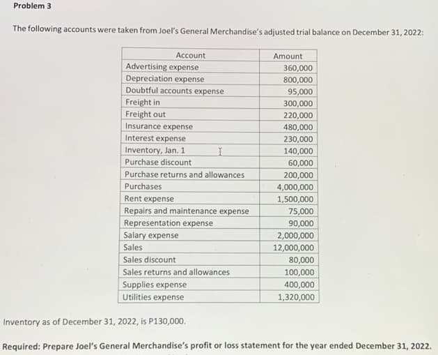 Problem 3
The following accounts were taken from Joel's General Merchandise's adjusted trial balance on December 31, 2022:
Account
Advertising expense
Depreciation expense
Doubtful accounts expense
Freight in
Freight out
Insurance expense
Interest expense
Inventory, Jan. 1
Purchase discount
I
Purchase returns and allowances
Purchases
Rent expense
Repairs and maintenance expense
Representation expense
Salary expense
Sales
Sales discount
Sales returns and allowances
Amount
360,000
800,000
95,000
300,000
220,000
480,000
230,000
140,000
60,000
200,000
4,000,000
1,500,000
75,000
90,000
2,000,000
12,000,000
80,000
100,000
400,000
1,320,000
Supplies expense
Utilities expense
Inventory as of December 31, 2022, is P130,000.
Required: Prepare Joel's General Merchandise's profit or loss statement for the year ended December 31, 2022.