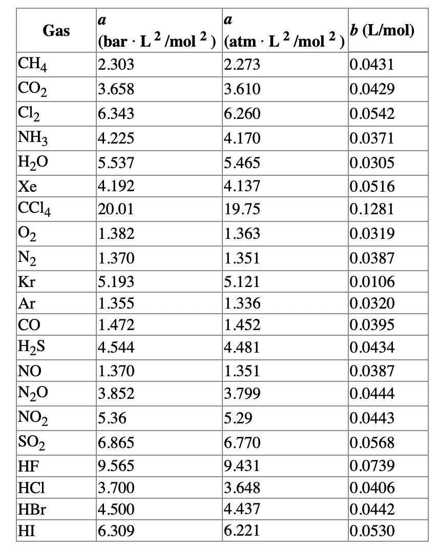 a
а
Gas
b (L/mol)
(bar · L2 /mol 2) (atm · L2 /mol 2 )
2.273
CH4
CO2
Cl2
2.303
0.0431
3.658
3.610
0.0429
6.343
6.260
0.0542
NH3
4.225
4.170
0.0371
H20
Хе
CI4
02
N2
Kr
5.465
5.537
4.192
0.0305
0.0516
4.137
19.75
20.01
0.1281
1.382
1.363
0.0319
1.370
1.351
0.0387
Ar
CO
H2S
5.193
1.355
1.472
4.544
5.121
1.336
1.452
0.0106
0.0320
0.0395
0.0434
4.481
NO
N20
1.370
3.852
1.351
3.799
0.0387
0.0444
NO2
SO2
5.36
5.29
0.0443
6.770
9.431
3.648
4.437
6.221
0.0568
6.865
9.565
3.700
4.500
6.309
0.0739
HF
HCl
0.0406
0.0442
0.0530
HBr
HI
