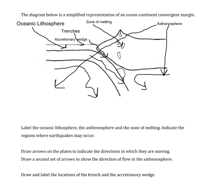 The diagram below is a simplified representation of an ocean-continent convergent margin.
Oceanic Lithosphere
Zone of melting
Asthenosphere
Trenches
Accretionary vedge
Label the oceanic lithosphere, the asthenosphere and the zone of melting. Indicate the
regions where earthquakes may occur.
Draw arrows on the plates to indicate the directions in which they are moving.
Draw a second set of arrows to show the direction of flow in the asthenosphere.
Draw and label the locations of the trench and the accretionary wedge.
