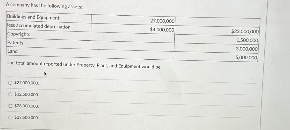 A company has the following assets:
27,000,000
$4,000,000
$23,000,000
1,500,000
3,000,000
Buildings and Equipment
less accumulated depreciation
Copyrights
Patents
Land
The total amount reported under Property, Plant, and Equipment would be
$27,000,000.
$32,500,000.
O $28,000,000.
O $29,500,000.
5,000,000