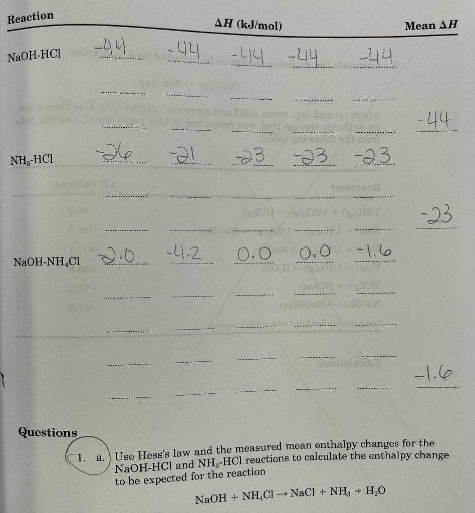 Reaction
NaOH-HCI ST
NH₂-HCI
NaOH-NHẠC1
-44
Lace
Questions
2.0
-44
-21
.....
AH (kJ/mol)
uooupa bus talos neon (ps) bas (1) exotiw
irit ni bercasm aow tali sarsito valan
08
eldet qui sollen sit mon
-23 -23
-41.2
-44 -4.4
-23
**************
-44
.....………...
********...
(ps)HOM
"moltocoll
0.0 0.0 - 1.6
(pp)OH()IDH
Mean AH
-44
-23
-1.6
1. a. Use Hess's law and the measured mean enthalpy changes for the
NaOH-HCl and NH3-HCl reactions to calculate the enthalpy change
to be expected for the reaction
NaOH + NH4Cl-NaCl + NH3 + H₂O