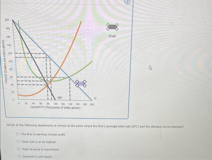 PRICE (Dollars per video game)
200
100
100
140
120
100
30
60
40
20
0
20
MR
40 60 30 100 120 140 100 100 200
QUANTITY (Thousands of Video games)
D
Profit
4
Which of the following statements is correct at the point where the firm's average total cost (ATC) and the demand curve intersect?
O The firm is earning normal profit.
O Total cost is at its highest.
O Total revenue is maximized.
Demand is unit elastic.