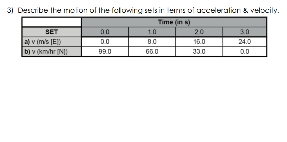 3) Describe the motion of the following sets in terms of acceleration & velocity.
Time (in s)
SET
0.0
1.0
2.0
3.0
a) v (m/s [E])
b) v (km/hr [N])
0.0
8.0
16.0
24.0
99.0
66.0
33.0
0.0
