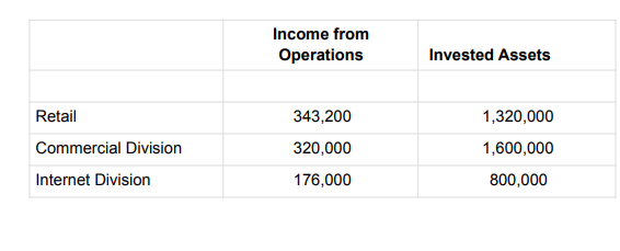 Income from
Operations
Invested Assets
Retail
343,200
1,320,000
Commercial Division
320,000
1,600,000
Internet Division
176,000
800,000
