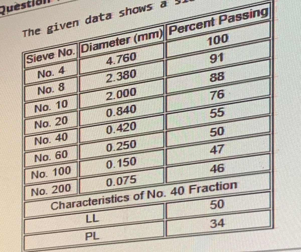 Quest
The given data shows a
Sieve No. Diameter (mm) Percent Passing
100
No. 4
4.760
2.380
91
No. 8
No. 10
2.000
88
No. 20
0.840
76
No. 40
0.420
55
No. 60
0.250
50
No. 100
0. 150
47
No. 200
0.075
46
Characteristics of No. 40 Fraction
LL
50
PL
34
