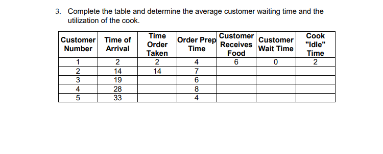 3. Complete the table and determine the average customer waiting time and the
utilization of the cook.
Time
Order
Cook
"Idle"
Time
Customer
Customer Time of
Arrival
Order Prep
Customer
Receives
Number
Time
Wait Time
Taken
Food
2
4
6
2
14
14
7
19
4
28
8
33
4
