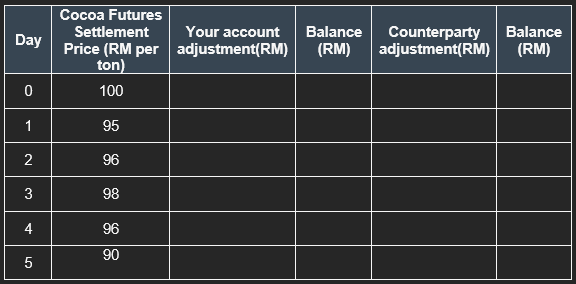 Cocoa Futures
Settlement
Your account
Balance
Counterparty
adjustment(RM)
Balance
Day
Price (RM per adjustment(RM)
ton)
(RM)
(RM)
100
95
96
3
98
4
96
90
5
