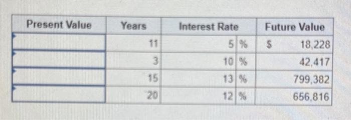 Present Value
Years
3
15
20
Interest Rate
5%
10 %
13 %
12 %
Future Value
$
18,228
42,417
799,382
656,816