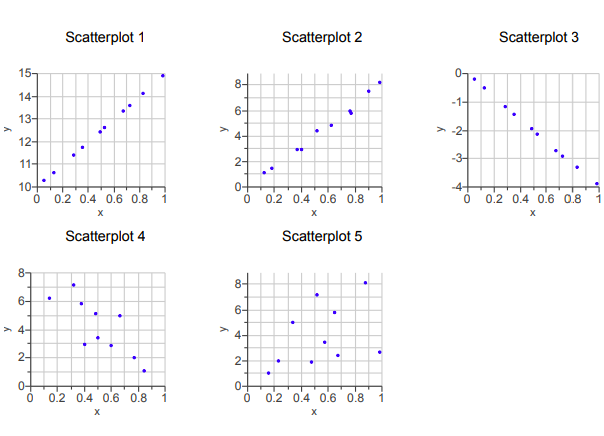 ### Scatterplot Analysis

This section provides an overview and detailed descriptions of five distinct scatterplots, each showing the relationship between the variables \( x \) and \( y \). These scatterplots can be used to understand patterns, trends, and possible correlations in the data.

#### Scatterplot 1
- **Description**: This scatterplot displays a strong positive linear relationship between \( x \) and \( y \). As \( x \) increases, \( y \) also increases. 
- **Visual Details**: Points are linearly arranged and closely follow an upward trend, indicating a high degree of correlation.
- **Axes Range**: \( x \) ranges from 0 to 1, and \( y \) ranges from 10 to 15.

#### Scatterplot 2
- **Description**: This scatterplot shows a mild positive linear relationship between \( x \) and \( y \). \( y \) tends to increase as \( x \) increases.
- **Visual Details**: Points are somewhat scattered but show a general upward trend.
- **Axes Range**: \( x \) ranges from 0 to 1, and \( y \) ranges from 0 to 8.

#### Scatterplot 3
- **Description**: This scatterplot demonstrates a negative linear relationship between \( x \) and \( y \). As \( x \) increases, \( y \) decreases.
- **Visual Details**: Points are distributed along a downward slope.
- **Axes Range**: \( x \) ranges from 0 to 1, and \( y \) ranges from -4 to 0.

#### Scatterplot 4
- **Description**: This scatterplot depicts no clear linear relationship between \( x \) and \( y \). The points are more randomly scattered.
- **Visual Details**: The plot shows a dispersed collection of points without a discernible pattern.
- **Axes Range**: \( x \) ranges from 0 to 1, and \( y \) ranges from 0 to 8.

#### Scatterplot 5
- **Description**: This scatterplot also shows no apparent linear relationship between \( x \) and \( y \). There is a high degree of scatter among the points.
- **Visual Details**: The points are spread out in different directions with no consistent trend.
- **Axes Range**: \( x \) ranges from 0 to 1, and