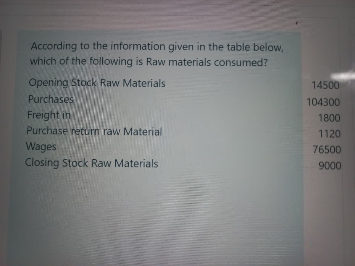 According to the information given in the table below,
which of the following is Raw materials consumed?
Opening Stock Raw Materials
14500
Purchases
104300
Freight in
Purchase return raw Material
1800
1120
Wages
76500
Closing Stock Raw Materials
9000
