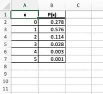 A
B
P(x)
0.278
1
2
3
0.576
4
2
0.114
5
3
0.028
6
4
0.003
7
5
0.001
8
10
11
