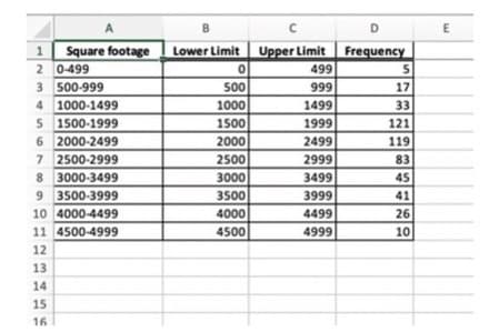 A
D
Square footage
Lower Limit Uper Limit
Frequency
499
2 0-499
3 500-999
500
999
17
4 1000-1499
1000
1499
33
5 1500-1999
6 2000-2499
7 2500-2999
8 3000-3499
9 3500-3999
1500
1999
121
2000
2499
119
83
45
2500
2999
3000
3499
3500
3999
41
10 4000-4499
4000
4499
26
11 4500-4999
4500
4999
10
12
13
14
15
16
