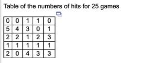 Table of the numbers of hits for 25 games
00110
5 43 0
23
1
2 2 1
11 1
2043 3
1
1
-/3
