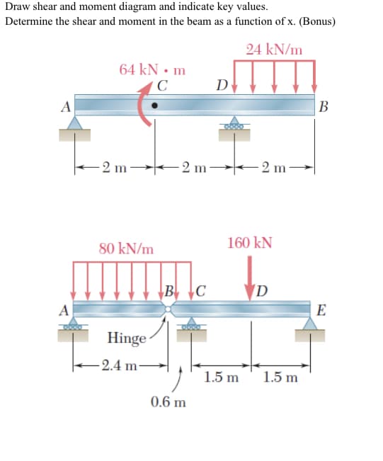 Draw shear and moment diagram and indicate key values.
Determine the shear and moment in the beam as a function of x. (Bonus)
24 kN/m
64 kN • m
Dy
A
B
+2 m –2 m→
2 m-
80 kN/m
160 kN
B \C
D
A
E
Hinge
-2.4 m-
1' 1.5 m
1.5 m
0.6 m
