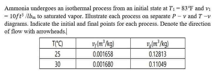 Ammonia undergoes an isothermal process from an initial state at T₁ = 83°F and v₁
= 10ft³/lbm to saturated vapor. Illustrate each process on separate P- v and T -v
diagrams. Indicate the initial and final points for each process. Denote the direction
of flow with arrowheads.
T(°C)
25
30
vf(m³/kg)
0.001658
0.001680
v (m³/kg)
0.12813
0.11049