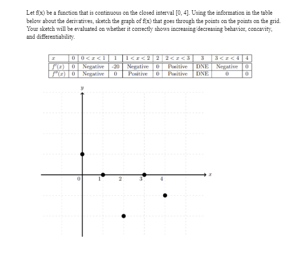 Let f(x) be a function that is continuous on the closed interval [0, 4]. Using the information in the table
below about the derivatives, sketch the graph of f(x) that goes through the points on the points on the grid.
Your sketch will be evaluated on whether it corectly shows increasing/decreasing behavior, concavity,
and differentiability.
f'(1) | 0
f"(x) 0
0|0<x <1] 1 |l<r<2 22<z< 3| 3 |3<I<4|4
Negative -20| Negative 0
Negative
DNE Negative 0
DNE
Positive
Positive
Positive
