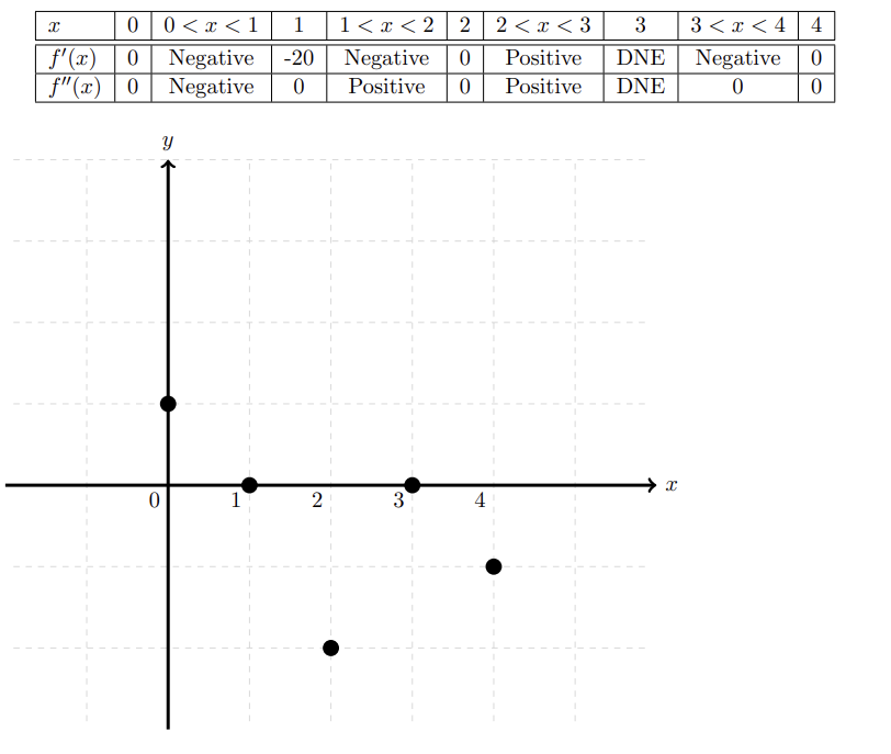 0 0<x < 1
Negative -20
Negative
11<x < 2 2 2 < x < 3 3
Negative
Positive
3 < x < 4 4
Positive
Positive
Negative
f'(x)
f"(x)
DNE
DNE
2
4
