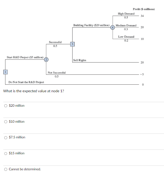 1
Start R&D Project ($5 million)
$20 million
Do Not Start the R&D Project
What is the expected value at node 1?
O $10 million
O $7.5 million
$15 million
Successful
0.5
O Cannot be determined.
Not Successful
0.5
Building Facility ($20 million)
Sell Rights
Profit ($ millions)
34
High Demand
0.5
Medium Demand
0.3
Low Demand
0.2
20
10
20