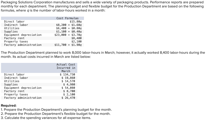Packaging Solutions Corporation manufactures and sells a wide variety of packaging products. Performance reports are prepared
monthly for each department. The planning budget and flexible budget for the Production Department are based on the following
formulas, where q is the number of labor-hours worked in a month:
Direct labor
Indirect labor
Utilities
Supplies
Equipment depreciation
Factory rent
Property taxes
Factory administration
Direct labor
Indirect labor
Utilities
Cost Formulas
$15.809
$8,200+ $1.60q
$6,400+ $0.80q
$1,100 + $0.40q
$23,000+ $3.70q
$8,400
The Production Department planned to work 8,000 labor-hours in March; however, it actually worked 8,400 labor-hours during the
month. Its actual costs incurred in March are listed below:
Supplies
Equipment depreciation
Factory rent
Property taxes
Factory administration
$2,100
$11,700+ $1.909
Actual Cost
Incurred in
March
$ 134,730
$ 19,860
$ 14,570
$4,980
$ 54,080
$8,700
$ 2,100
$ 26,470
Required:
1. Prepare the Production Department's planning budget for the month.
2. Prepare the Production Department's flexible budget for the month.
3. Calculate the spending variances for all expense items.