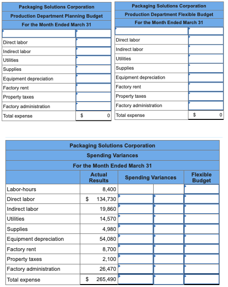 Packaging Solutions Corporation
Production Department Planning Budget
For the Month Ended March 31
Direct labor
Indirect labor
Utilities
Supplies
Equipment depreciation
Factory rent
Property taxes
Factory administration
Total expense
Labor-hours
Direct labor
Indirect labor
Utilities
Supplies
Equipment depreciation
Factory rent
Property taxes
Factory administration
Total expense
$
Packaging Solutions Corporation
Production Department Flexible Budget
For the Month Ended March 31
Direct labor
Indirect labor
Utilities
Supplies
Equipment depreciation
Factory rent
Property taxes
Factory administration
0 Total expense
Packaging Solutions Corporation
Spending Variances
For the Month Ended March 31
Actual
Results
8,400
$ 134,730
19,860
14,570
4,980
54,080
8,700
2,100
26,470
$ 265,490
Spending Variances
$
Flexible
Budget