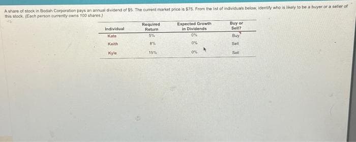 A share of stock in Bodah Corporation pays an annual dividend of $5. The current market price is $75. From the list of individuals below, identify who is likely to be a buyer or a seller of
this stock. (Each person currently owns 100 shares)
Individual
Kate
Keith
Kyle
Required
Return
-5%
8%
15%
Expected Growth
in Dividends
0%
0%
0%
Buy or
Sell?
Buy
Sell
Sell