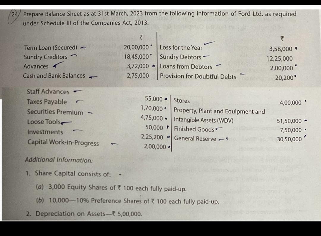 24/ Prepare Balance Sheet as at 31st March, 2023 from the following information of Ford Ltd. as required
under Schedule III of the Companies Act, 2013:
Term Loan (Secured)
Sundry Creditors
Advances
Cash and Bank Balances
Staff Advances
Taxes Payable C
Securities Premium
Loose Tools
1
Investments 7
Capital Work-in-Progress
₹
20,00,000
18,45,000
3,72,000
2,75,000
Loss for the Year
Sundry Debtors -
Loans from Debtors
Provision for Doubtful Debts
55,000.
Stores
1,70,000 Property, Plant and Equipment and
4,75,000.
Intangible Assets (WDV)
Finished Goods
General Reserve
50,000
2,25,200
2,00,000
Additional Information:
1. Share Capital consists of:
(a) 3,000 Equity Shares of 100 each fully paid-up.
(b) 10,000-10% Preference Shares of 100 each fully paid-up.
2. Depreciation on Assets- 5,00,000.
3,58,000.
12,25,000
2,00,000
20,200
4,00,000
51,50,000 -
7,50,000.
30,50,000
7