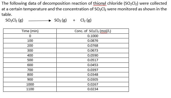 The following data of decomposition reaction of thionyl chloride (SO2Cl2) were collected
at a certain temperature and the concentration of SO2Cl2 were monitored as shown in the
table.
SO2Cl2 (g)
SO2 (g)
Cl2 (g)
+
Time (min)
Conc. of SO2C12 (mol/L)
0.1000
100
0.0876
200
0.0768
300
0.0673
400
0.0590
500
0.0517
600
0.0453
700
0.0397
800
0.0348
900
0.0305
1000
0.0267
1100
0.0234
