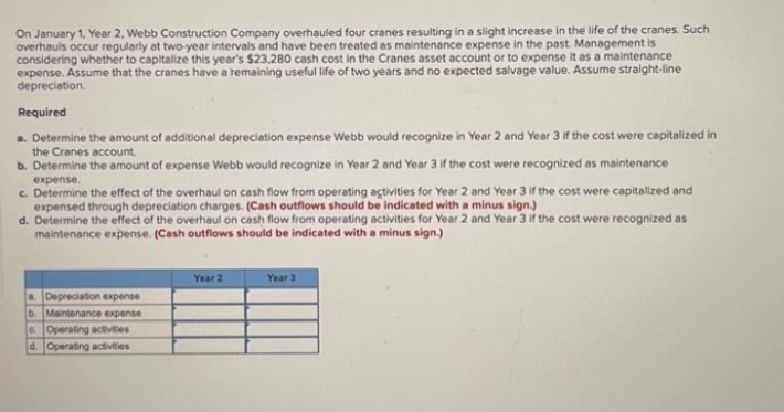 On January 1, Year 2, Webb Construction Company overhauled four cranes resulting in a slight increase in the life of the cranes. Such
overhauls occur regularly at two-year intervals and have been treated as maintenance expense in the past. Management is
considering whether to capitalize this year's $23,280 cash cost in the Cranes asset account or to expense it as a maintenance
expense. Assume that the cranes have a remaining useful life of two years and no expected salvage value. Assume straight-line
depreciation.
Required
a. Determine the amount of additional depreciation expense Webb would recognize in Year 2 and Year 3 if the cost were capitalized in
the Cranes account.
b. Determine the amount of expense Webb would recognize in Year 2 and Year 3 if the cost were recognized as maintenance
expense.
c. Determine the effect of the overhaul on cash flow from operating activities for Year 2 and Year 3 if the cost were capitalized and
expensed through depreciation charges. (Cash outflows should be indicated with a minus sign.)
d. Determine the effect of the overhaul on cash flow from operating activities for Year 2 and Year 3 if the cost were recognized as
maintenance expense. (Cash outflows should be indicated with a minus sign.)
a. Depreciation expense
b. Maintenance expense
c. Operating activities
d. Operating activities
Year 2
Year 3