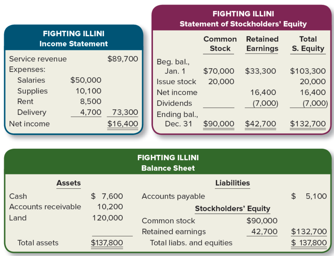 FIGHTING ILLINI
Statement of Stockholders' Equity
FIGHTING ILLINI
Common
Retained
Total
Income Statement
Stock
Earnings
S. Equity
Service revenue
$89,700
Beg. bal.,
Expenses:
Jan. 1
$70,000
$33,300
$103,300
Salaries
$50,000
Issue stock
20,000
20,000
Supplies
10,100
Net income
16,400
16,400
Rent
8,500
Dividends
(7,000)
(7,000)
Delivery
4,700
73,300
Ending bal.,
Net income
$16,400
Dec. 31
$90,000
$42,700
$132,700
FIGHTING ILLINI
Balance Sheet
Assets
Liabilities
Cash
$ 7,600
Accounts payable
$ 5,100
Accounts receivable
10,200
Stockholders' Equity
Land
120,000
Common stock
$90,000
Retained earnings
$132,700
$ 137,800
42,700
Total assets
$137,800
Total liabs. and equities
