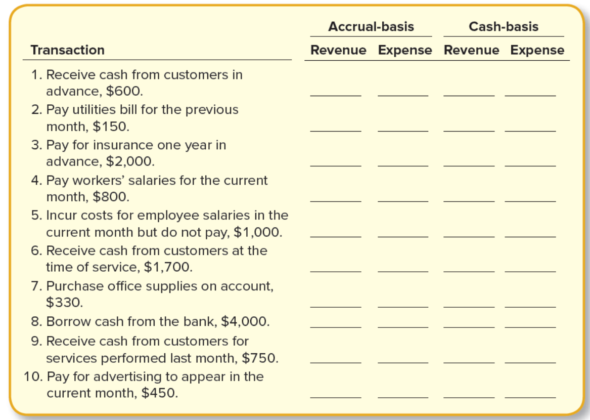 Accrual-basis
Cash-basis
Transaction
Revenue Expense Revenue Expense
1. Receive cash from customers in
advance, $60O.
2. Pay utilities bill for the previous
month, $150.
3. Pay for insurance one year in
advance, $2,000.
4. Pay workers' salaries for the current
month, $800.
5. Incur costs for employee salaries in the
current month but do not pay, $1,000.
6. Receive cash from customers at the
time of service, $1,700.
7. Purchase office supplies on account,
$330.
8. Borrow cash from the bank, $4,000.
9. Receive cash from customers for
services performed last month, $750.
10. Pay for advertising to appear in the
current month, $450.
