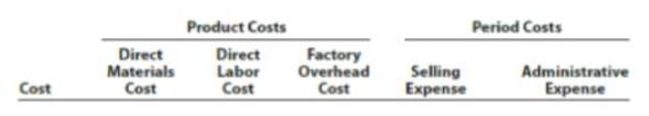 Product Costs
Period Costs
Direct
Materials
Cost
Direct
Labor
Cost
Factory
Overhead
Cost
Selling
Еxpense
Administrative
Cost
Expense
