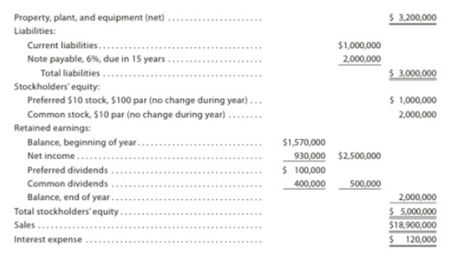 Property, plant, and equipment (net)
$ 3,200,000
Liabilities:
Current liabilities...
Note payable, 6%, due in 15 years
$1,000,000
2,000,000
Total liabilities ...
Stockholders' equity:
$ 3,000,000
$ 1,000,000
Preferred $10 stock, $100 par (no change during year)...
Common stock, $10 par (no change during year) ....
2,000,000
Retained earnings:
Balance, beginning of year.....
$1,570,000
930,000 $2,500,000
$ 100,000
Net income...
Preferred dividends
Common dividends .
Balance, end of year..
Total stockholders' equity .
400,000
500,000
2,000,000
$ 5,000,000
$18,900,000
$ 120,000
........
Sales ...
......
Interest expense
...
