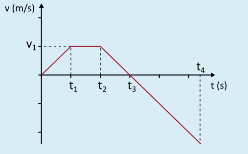 v (m/s)
V1-
t4
t1
t2
t3
t (s)
