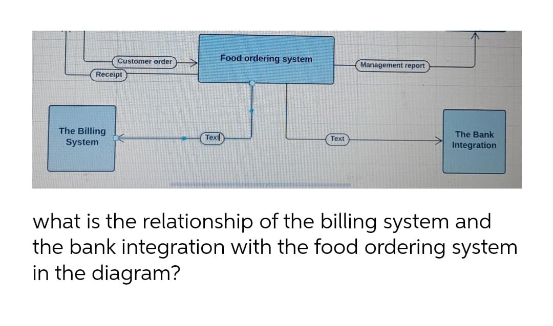 Food ordering system
Customer order
Management report
Receipt
The Bank
The Billing
System
Tex
Text
Integration
what is the relationship of the billing system and
the bank integration with the food ordering system
in the diagram?
