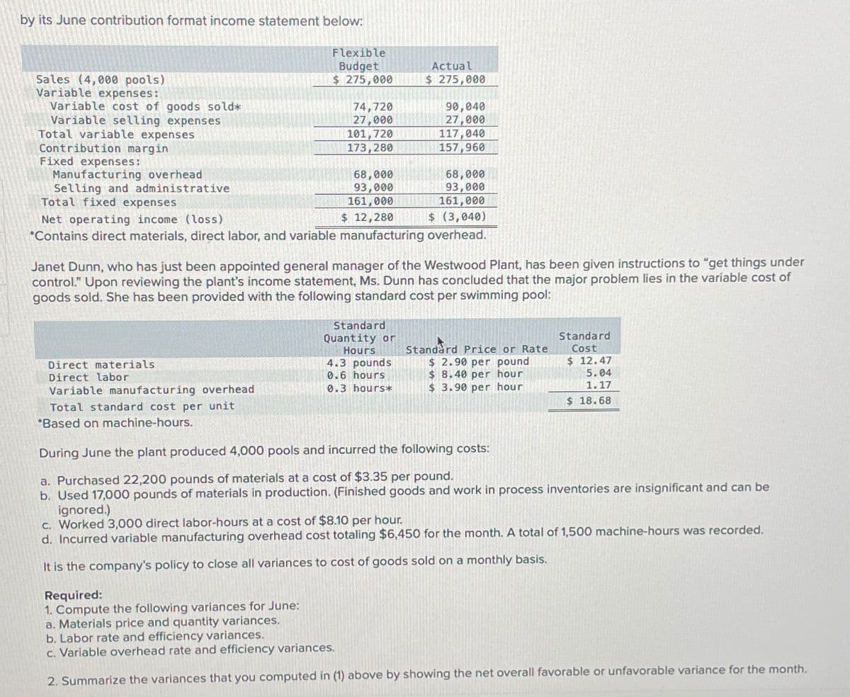 by its June contribution format income statement below:
Sales (4,000 pools)
Variable expenses:
Variable cost of goods sold*
Variable selling expenses
Total variable expenses
Contribution margin
Fixed expenses:
Manufacturing overhead
Selling and administrative
Total fixed expenses
Net operating income (loss)
Flexible
Budget
$ 275,000
Actual
$ 275,000
74,720
90,040
27,000
27,000
101,720
117,040
173,280
157,960
68,000
68,000
93,000
93,000
161,000
161,000
$ 12,280
$ (3,040)
*Contains direct materials, direct labor, and variable manufacturing overhead.
Janet Dunn, who has just been appointed general manager of the Westwood Plant, has been given instructions to "get things under
control." Upon reviewing the plant's income statement, Ms. Dunn has concluded that the major problem lies in the variable cost of
goods sold. She has been provided with the following standard cost per swimming pool:
Direct materials
Direct labor
Variable manufacturing overhead
Total standard cost per unit
Standard
Quantity or
Hours
Standard Price or Rate
4.3 pounds
0.6 hours
$ 2.90 per pound
$ 8.40 per hour
0.3 hours*
$ 3.90 per hour
Standard
Cost
$ 12.47
5.04
1.17
$ 18.68
*Based on machine-hours.
During June the plant produced 4,000 pools and incurred the following costs:
a. Purchased 22,200 pounds of materials at a cost of $3.35 per pound.
b. Used 17,000 pounds of materials in production. (Finished goods and work in process inventories are insignificant and can be
ignored.)
c. Worked 3,000 direct labor-hours at a cost of $8.10 per hour.
d. Incurred variable manufacturing overhead cost totaling $6,450 for the month. A total of 1,500 machine-hours was recorded.
It is the company's policy to close all variances to cost of goods sold on a monthly basis.
Required:
1. Compute the following variances for June:
a. Materials price and quantity variances.
b. Labor rate and efficiency variances.
c. Variable overhead rate and efficiency variances.
2. Summarize the variances that you computed in (1) above by showing the net overall favorable or unfavorable variance for the month.