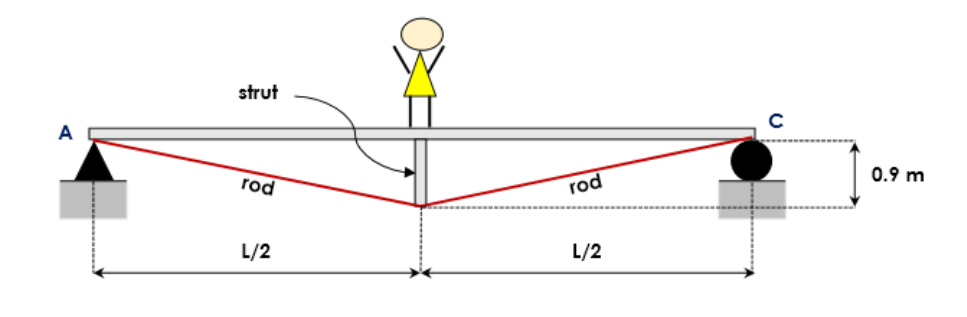 strut
A
0.9 m
rod
rod
L/2
L/2
