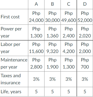 A
В
D
Php
Php
Php
Php
First cost
24,000 30,000 49,600 52,00
Power per
Php
Php
Php
Php
year
1,300 1,360 2,400 2,02O
Labor per
Php
Php
Php
Php
year
11,600 9,320 4,200 | 2,000
Maintenance Php
Php
Php
Php
per year
2,800 1,900 1,300 700
Taxes and
3%
3%
3%
3%
insurance
Life, years
5
5.
