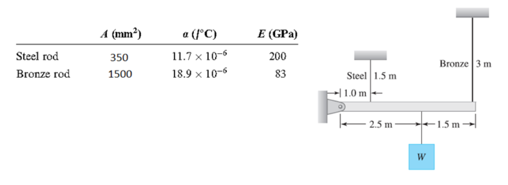 Steel rod
Bronze rod
A (mm²)
350
1500
a (°C)
11.7 x 10-6
18.9 x 10-6
E (GPa)
200
83
Steel 1.5 m
1.0 m
Bronze 3 m
2.5 m 1.5 m
W